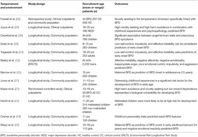 The Role of Trauma in Early Onset Borderline Personality Disorder: A Biopsychosocial Perspective